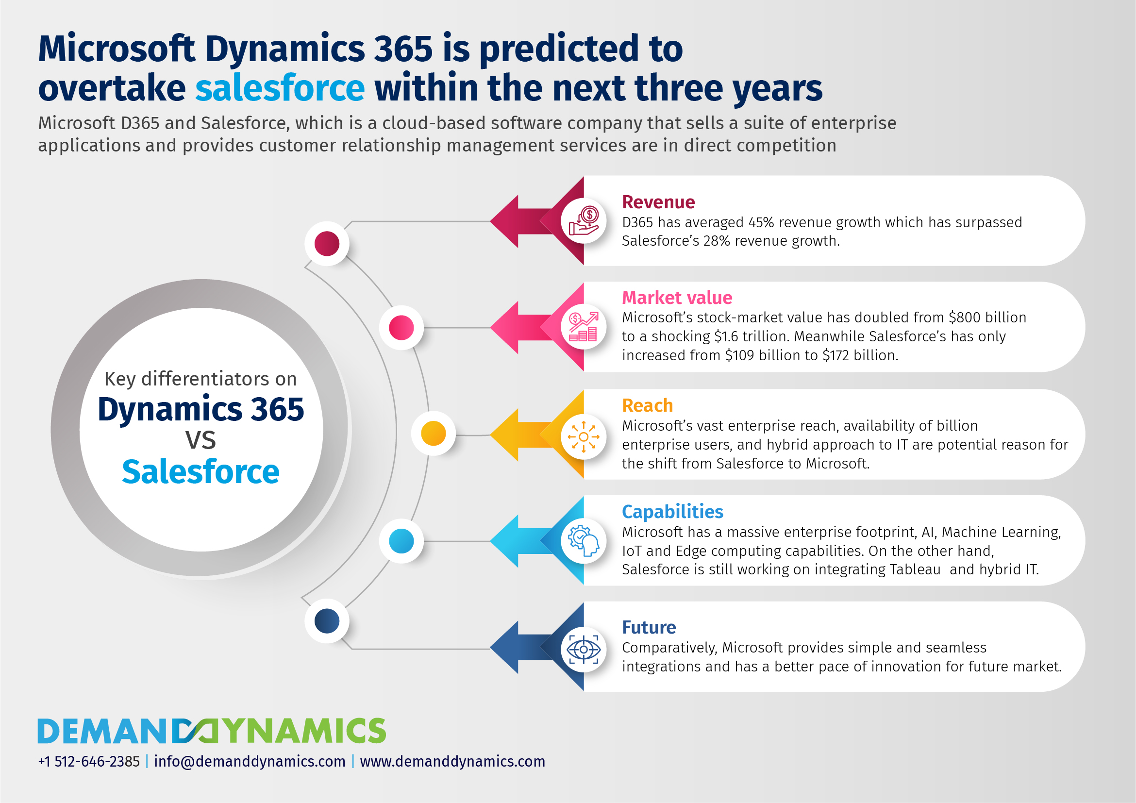 Dynamics 365 vs Salesforce