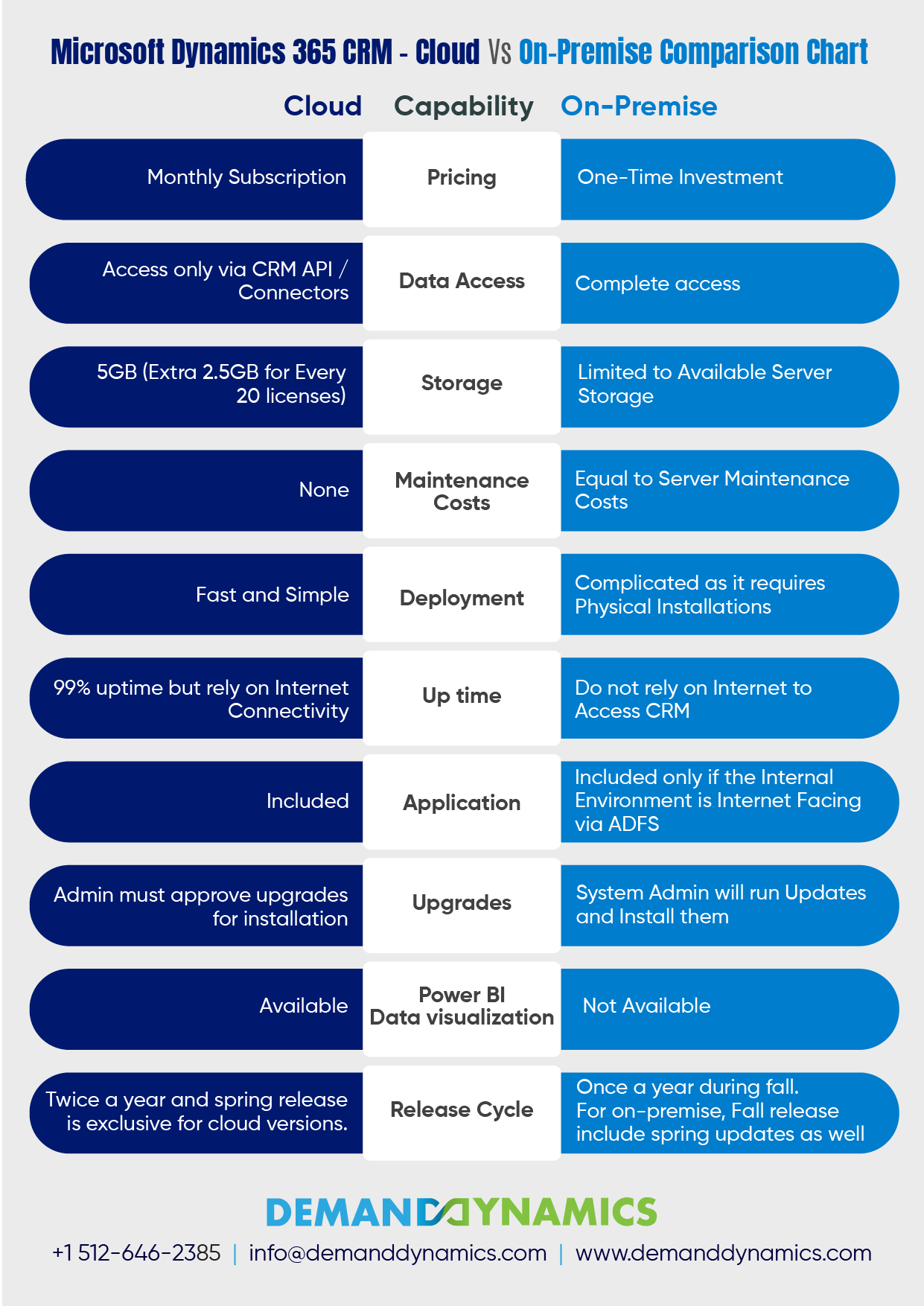 Microsoft-Dynamics 365 - Cloud Vs On-premise