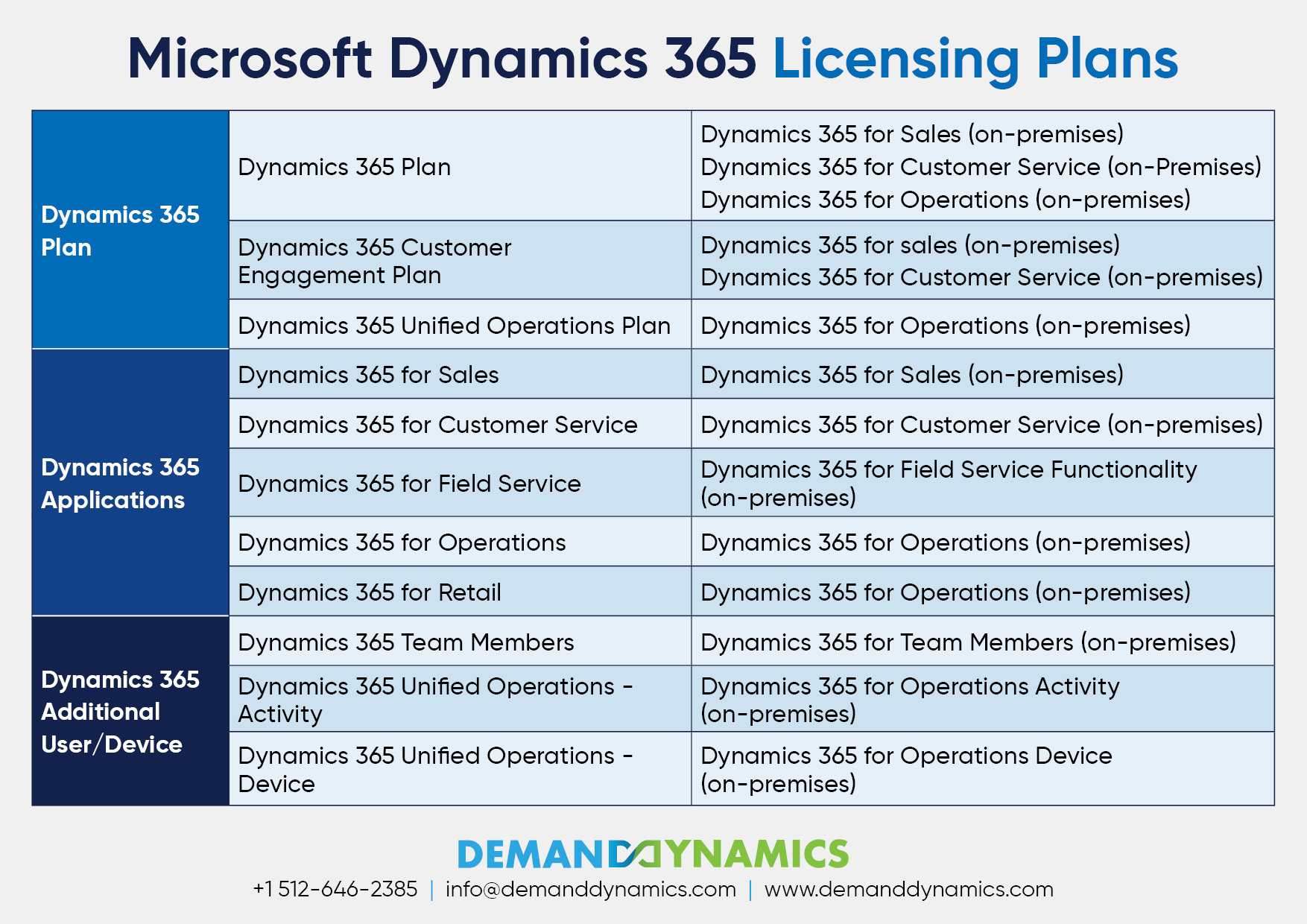 Microsoft Dynamics 365 Licensing Plans