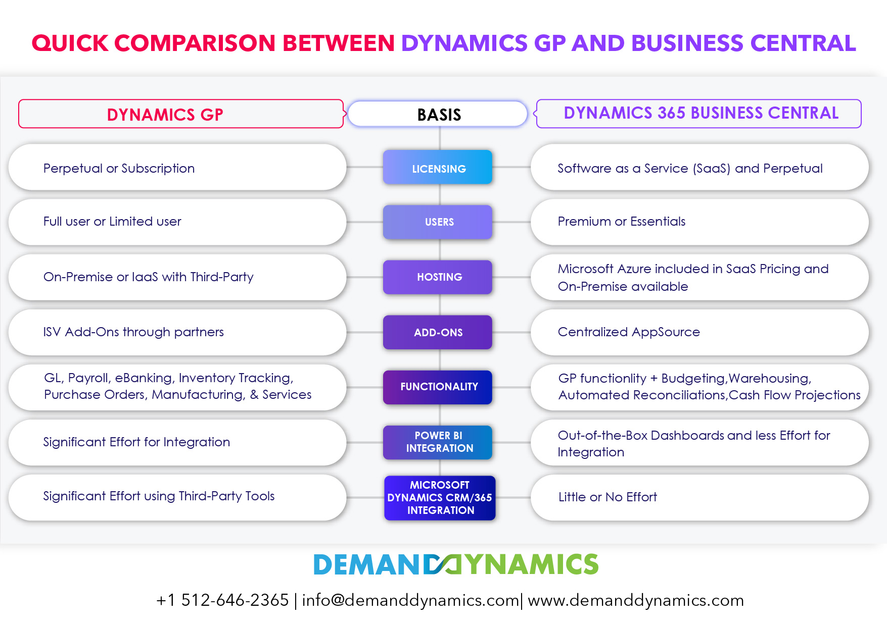 Dynamics GP vs Business Central Comparison infographic