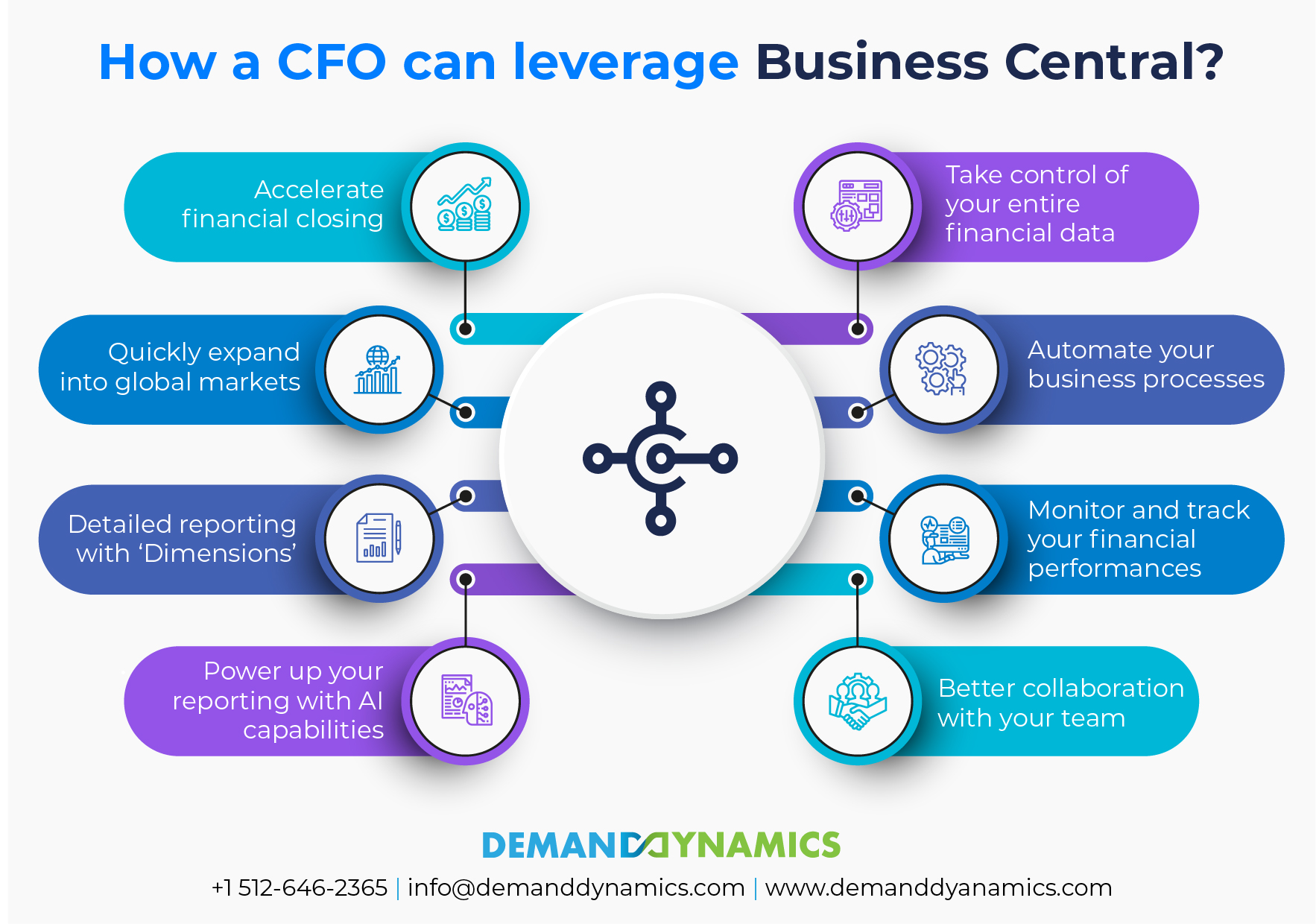 How Can CFOs Leverage Microsoft Dynamics 365 Business Central Capabilities?