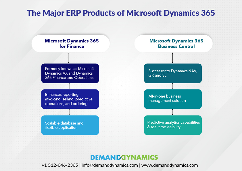 Major ERP products of Microsoft Dynamics in 2021