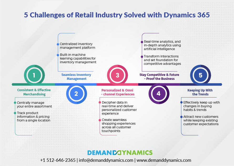 Challenges Faced By Dynamics 365 Retail