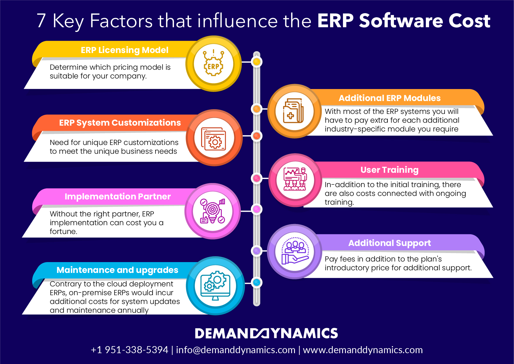7 Key Factors that influence the ERP Software Cost