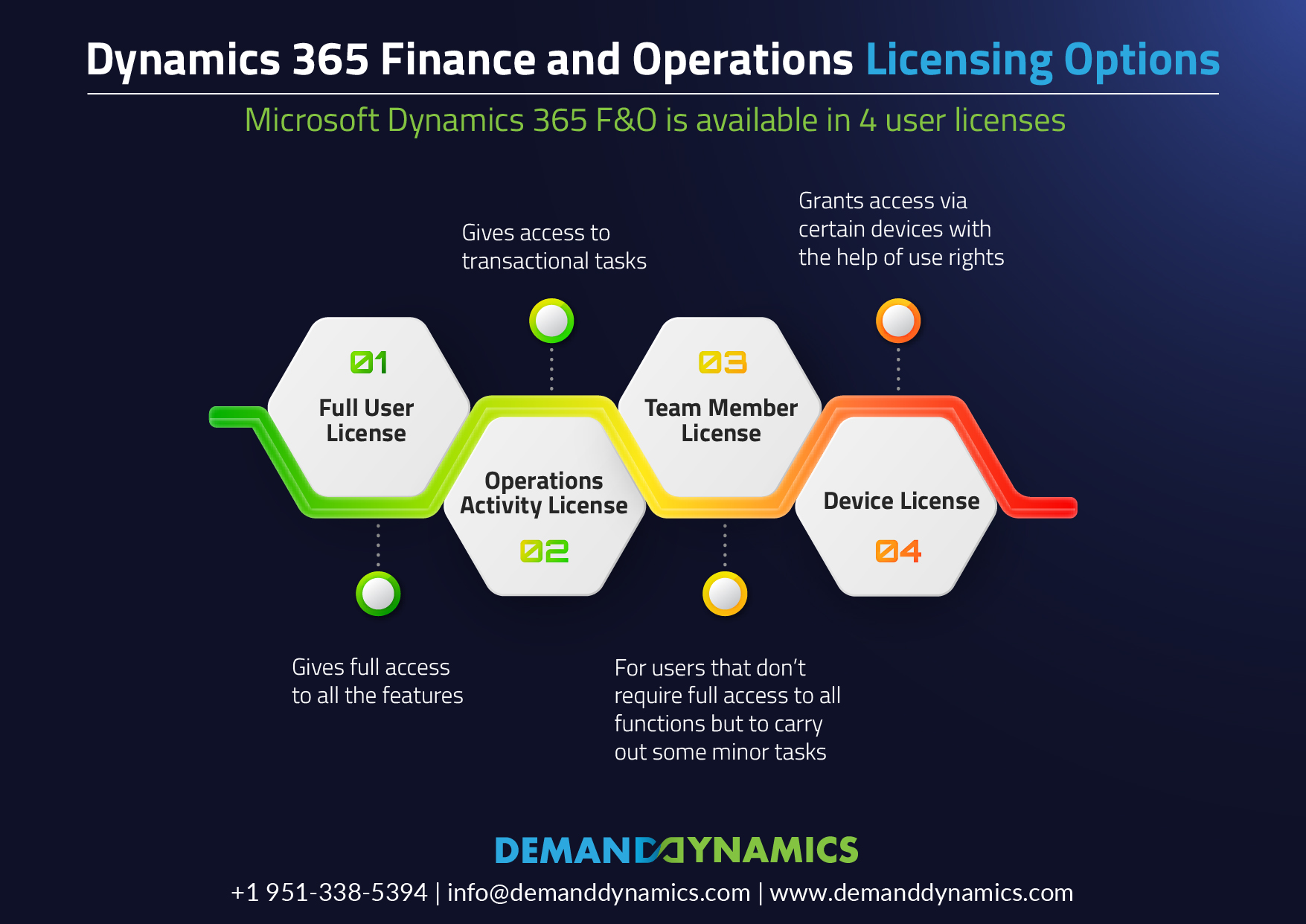 Dynamics 365 Finance and Operations Licensing Options