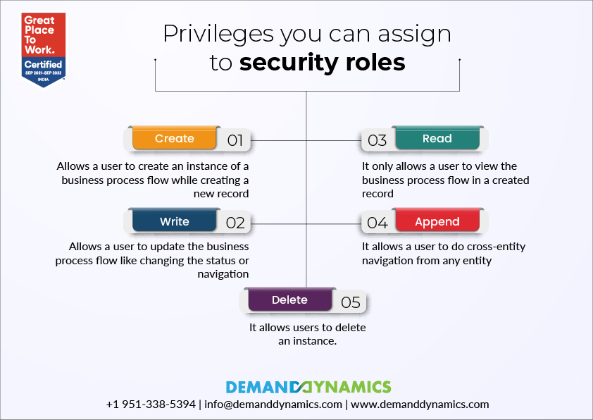 Privileges you can assign to security roles